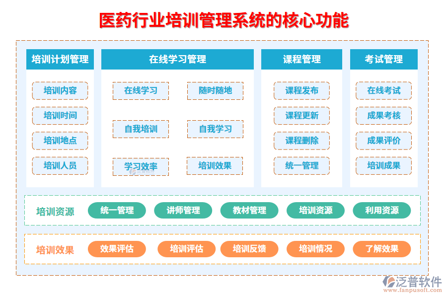 　三、醫(yī)藥行業(yè)培訓(xùn)管理系統(tǒng)的核心功能