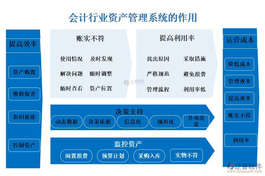 二、會(huì)計(jì)行業(yè)資產(chǎn)管理系統(tǒng)的作用 