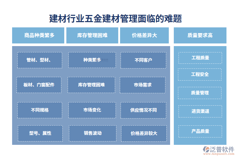 　一、建材行業(yè)五金建材管理面臨的難題