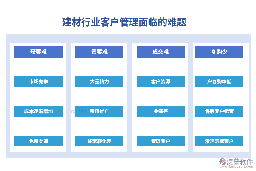 一、建材行業(yè)客戶管理面臨的難題