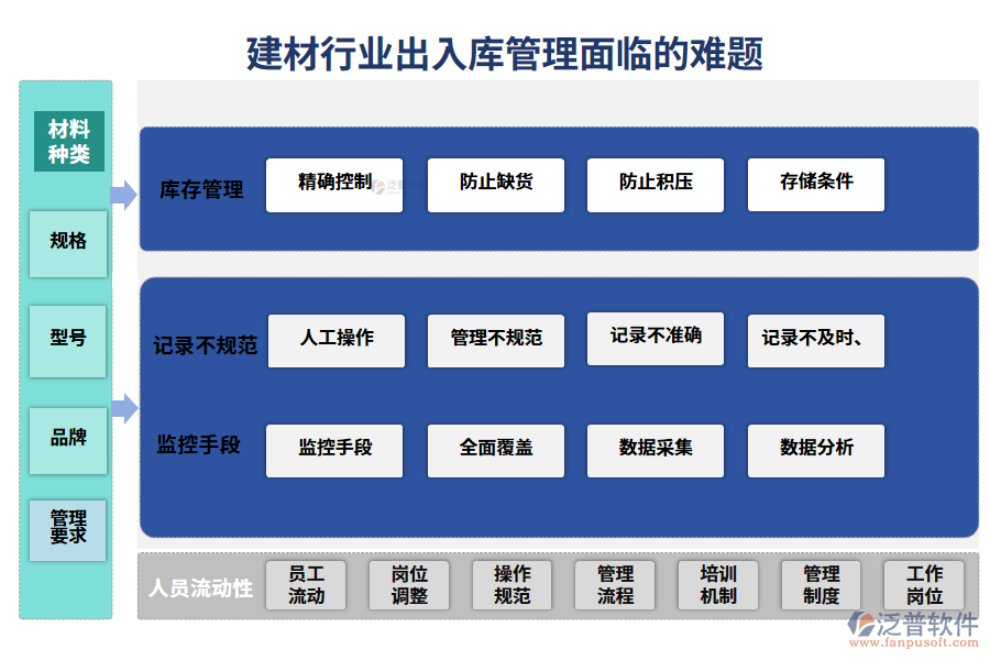 　一、建材行業(yè)出入庫(kù)管理面臨的難題