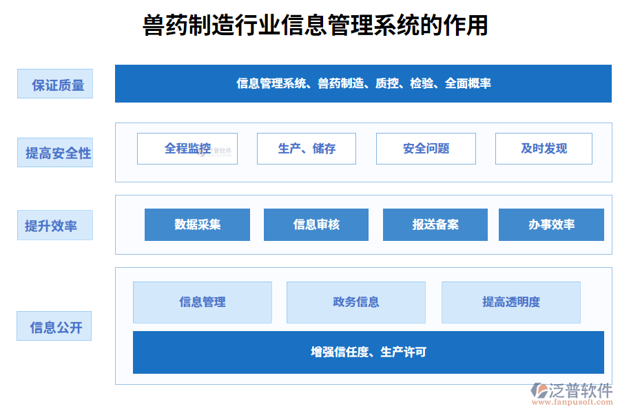 二、獸藥制造行業(yè)信息管理系統(tǒng)的作用