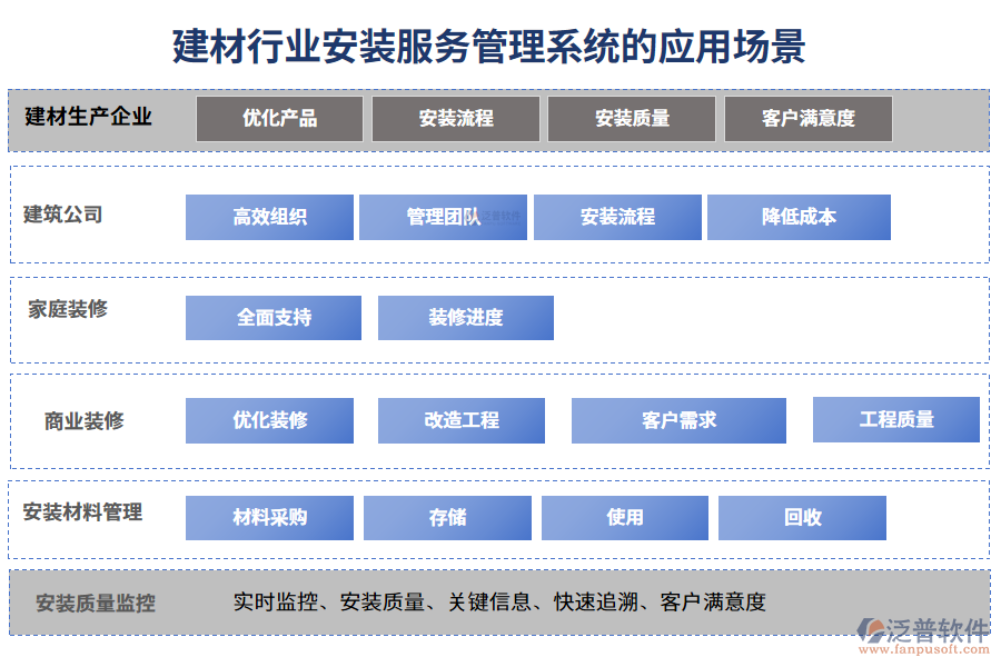 二、建材行業(yè)安裝服務管理系統(tǒng)的應用場景