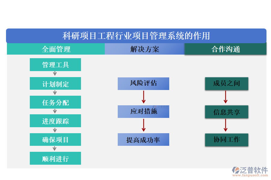 科研項(xiàng)目工程行業(yè)項(xiàng)目管理系統(tǒng)的作用