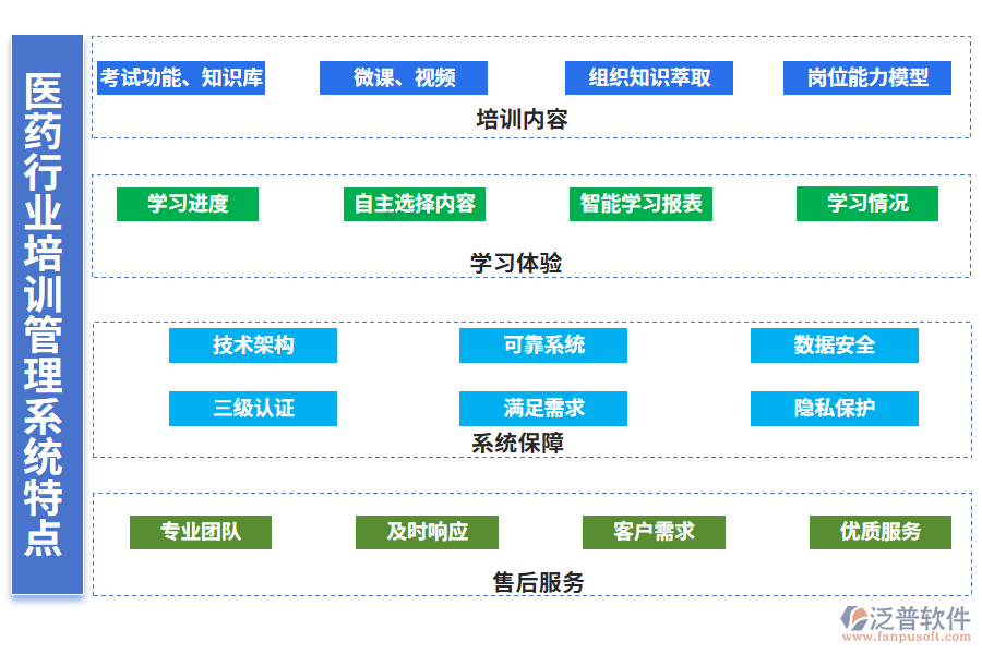 　四、醫(yī)藥行業(yè)培訓(xùn)管理系統(tǒng)特點(diǎn)