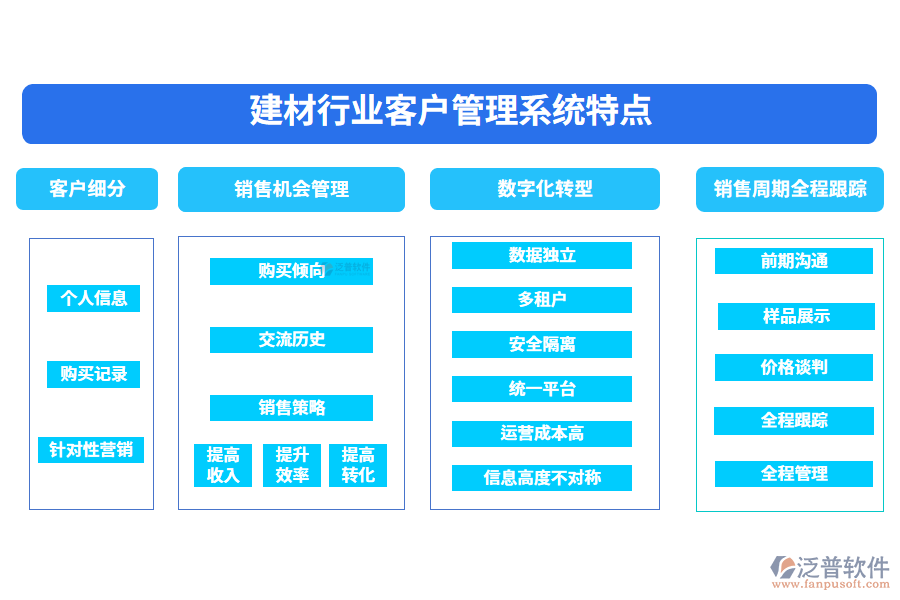 四、建材行業(yè)客戶管理系統(tǒng)特點