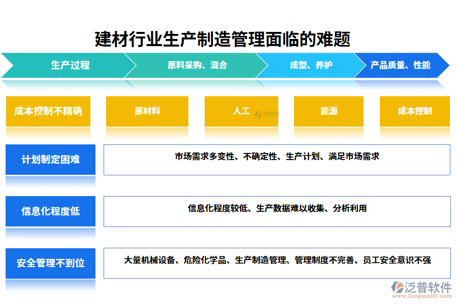 　一、建材行業(yè)生產(chǎn)制造管理面臨的難題