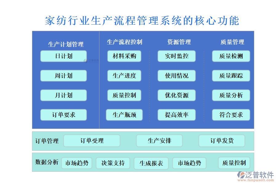　三、家紡行業(yè)生產(chǎn)流程管理系統(tǒng)的核心功能