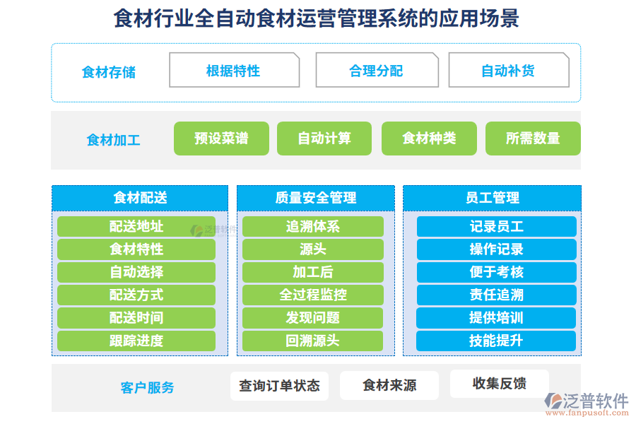 食材行業(yè)全自動食材運營管理系統(tǒng)的應(yīng)用場景