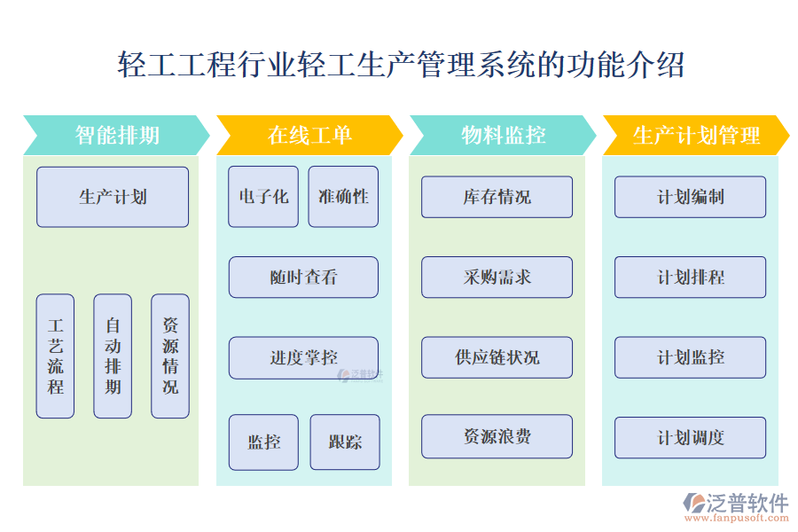 　一、輕工工程行業(yè)輕工生產(chǎn)管理系統(tǒng)的功能介紹