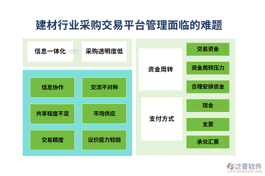 一、建材行業(yè)采購(gòu)交易平臺(tái)管理面臨的難題