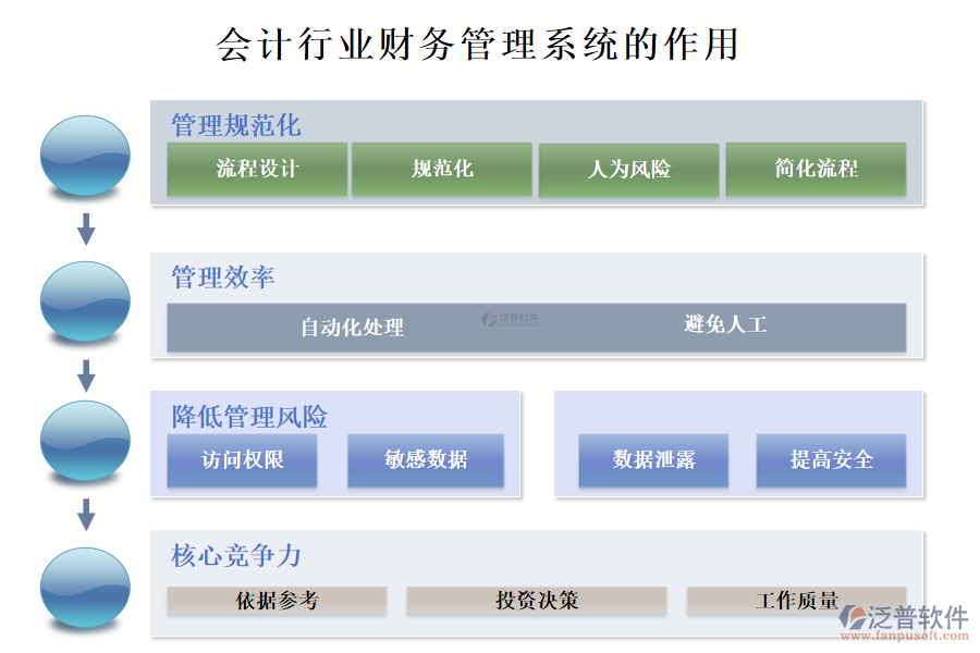 二、會(huì)計(jì)行業(yè)財(cái)務(wù)管理系統(tǒng)的作用 