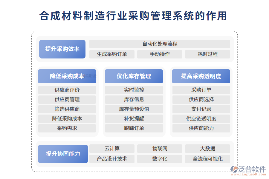 二、合成材料制造行業(yè)采購管理系統(tǒng)的作用