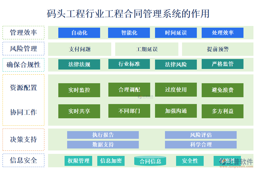 　二、碼頭工程行業(yè)工程合同管理系統(tǒng)的作用 