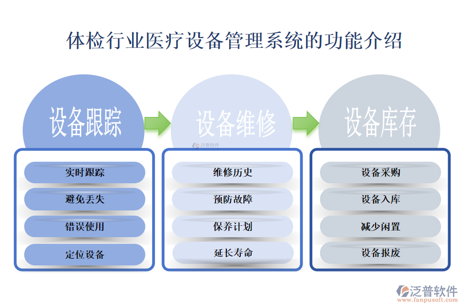 一、體檢行業(yè)醫(yī)療設(shè)備管理系統(tǒng)的功能介紹 