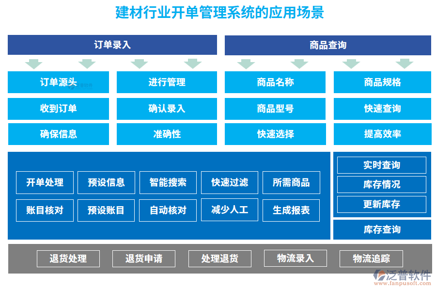 建材行業(yè)開單管理系統(tǒng)的應(yīng)用場(chǎng)景