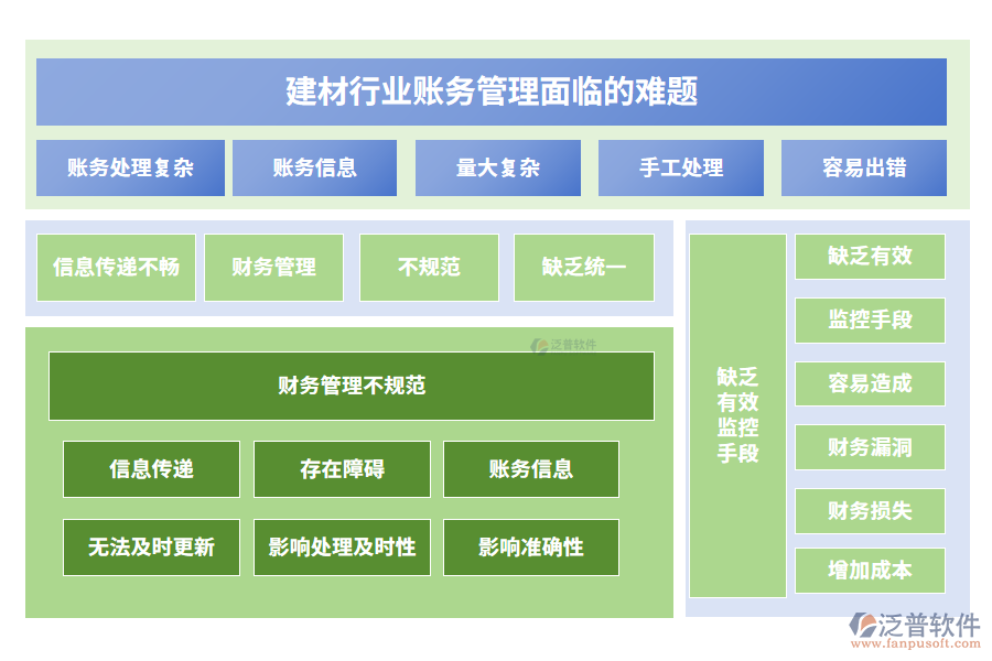 建材行業(yè)賬務管理面臨的難題