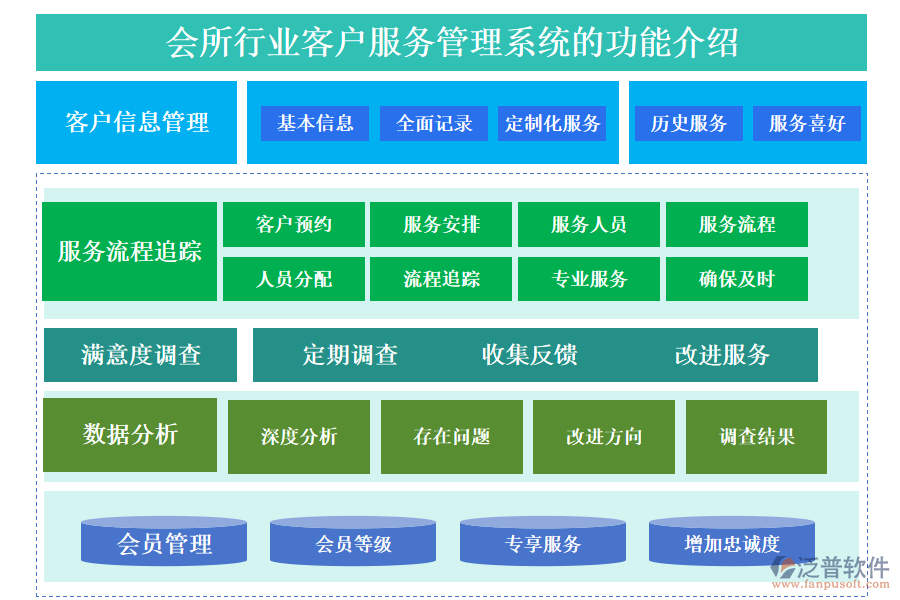 一、會所行業(yè)客戶服務(wù)管理系統(tǒng)的功能介紹 