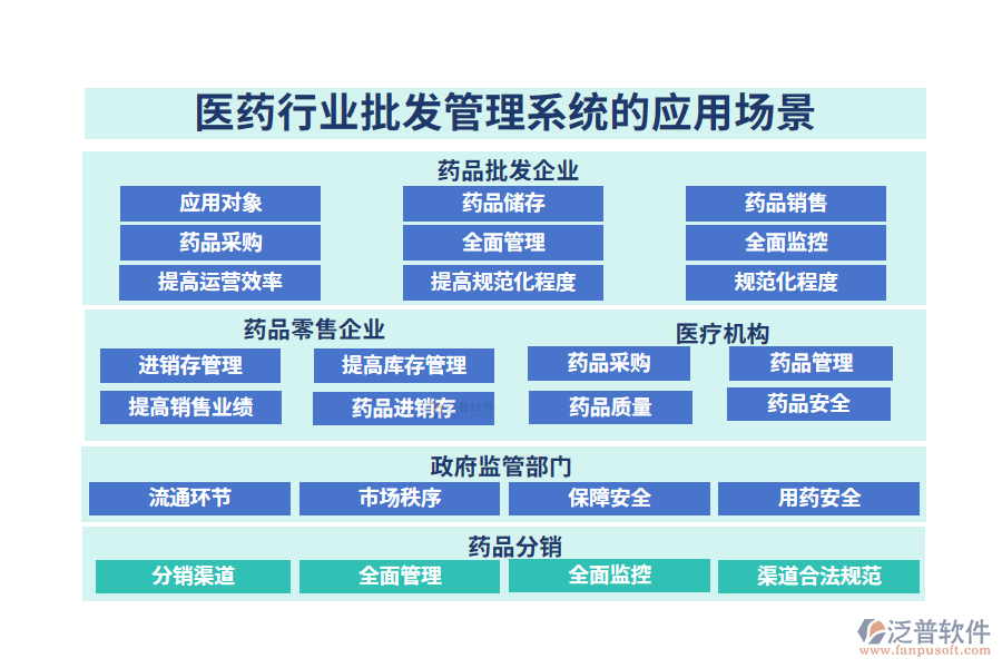 二、醫(yī)藥行業(yè)批發(fā)管理系統(tǒng)的應(yīng)用場景