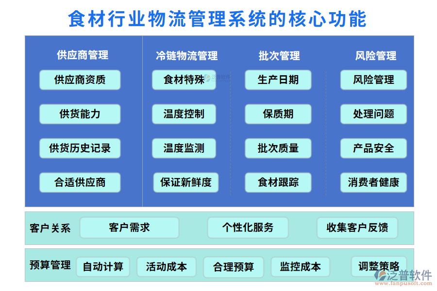 三、食材行業(yè)物流管理系統(tǒng)的核心功能