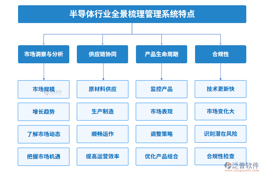 半導(dǎo)體行業(yè)全景梳理管理系統(tǒng)特點