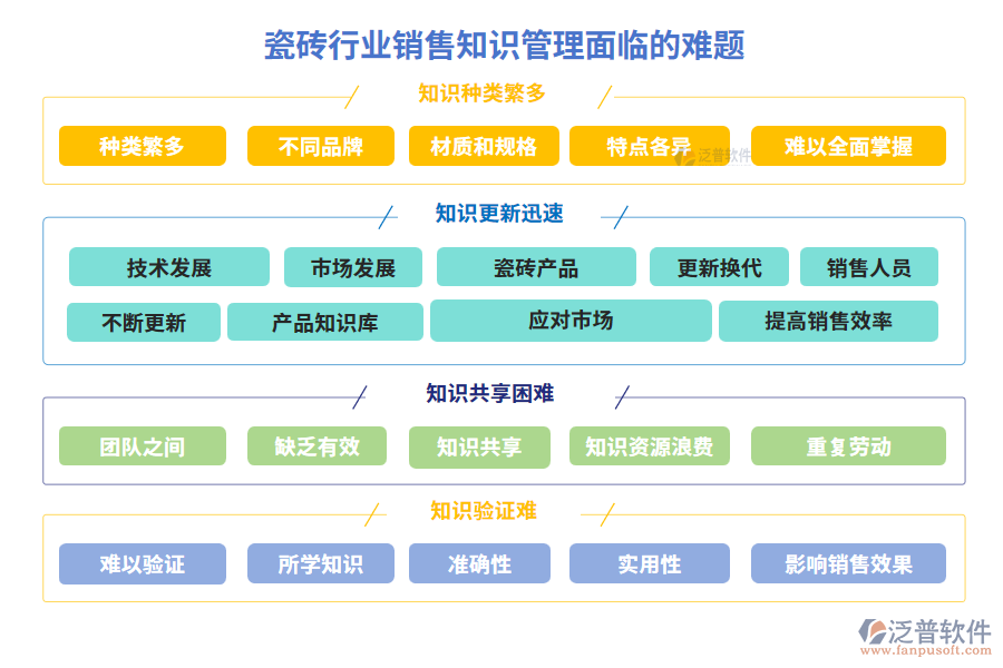 瓷磚行業(yè)銷售知識(shí)管理面臨的難題