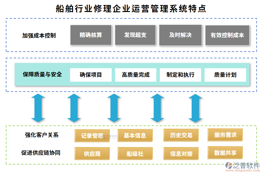 船舶行業(yè)修理企業(yè)運(yùn)營管理系統(tǒng)特點(diǎn)
