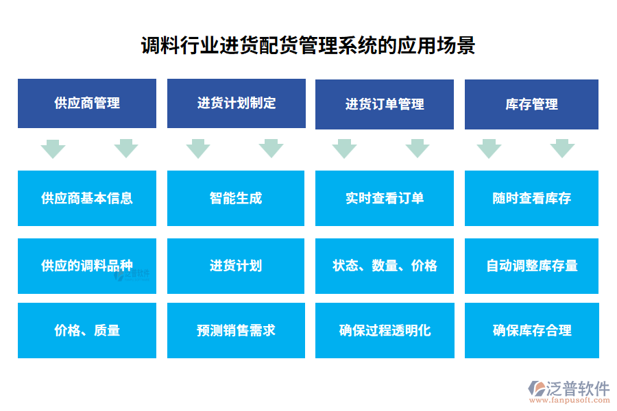 調料行業(yè)進貨配貨管理系統的應用場景