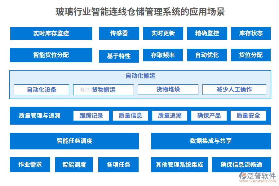 玻璃行業(yè)智能連線倉儲管理系統(tǒng)的應用場景