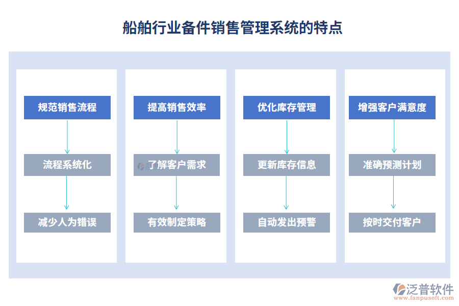 船舶行業(yè)備件銷(xiāo)售管理系統(tǒng)的特點(diǎn)