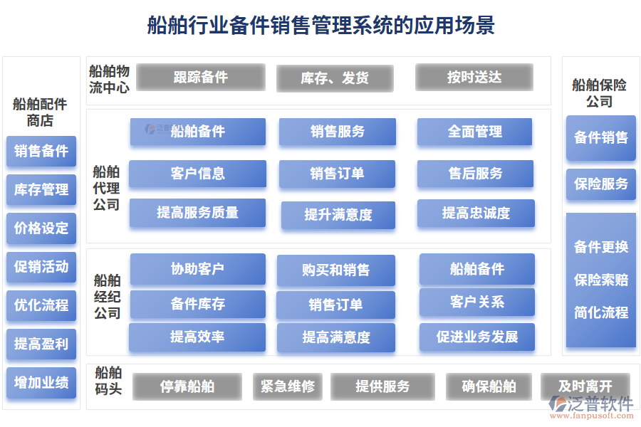 船舶行業(yè)備件銷(xiāo)售管理系統(tǒng)的應(yīng)用場(chǎng)景