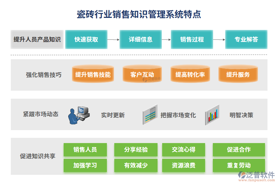 瓷磚行業(yè)銷售知識(shí)管理系統(tǒng)特點(diǎn)