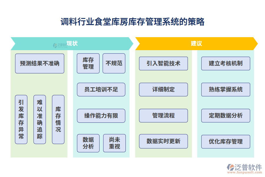 調料行業(yè)食堂庫房庫存管理系統(tǒng)的策略