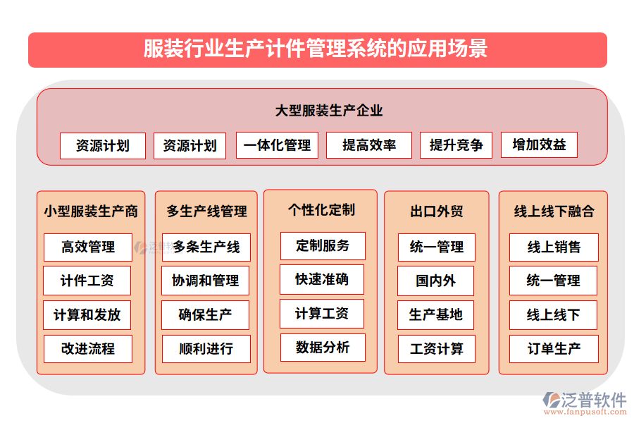 服裝行業(yè)生產(chǎn)計件管理系統(tǒng)的應用場景