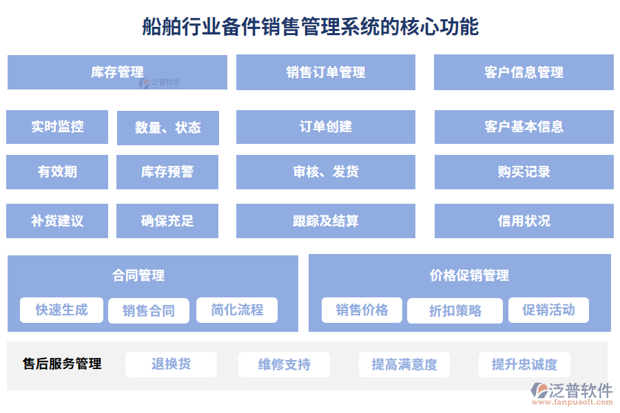 船舶行業(yè)備件銷(xiāo)售管理系統(tǒng)的核心功能