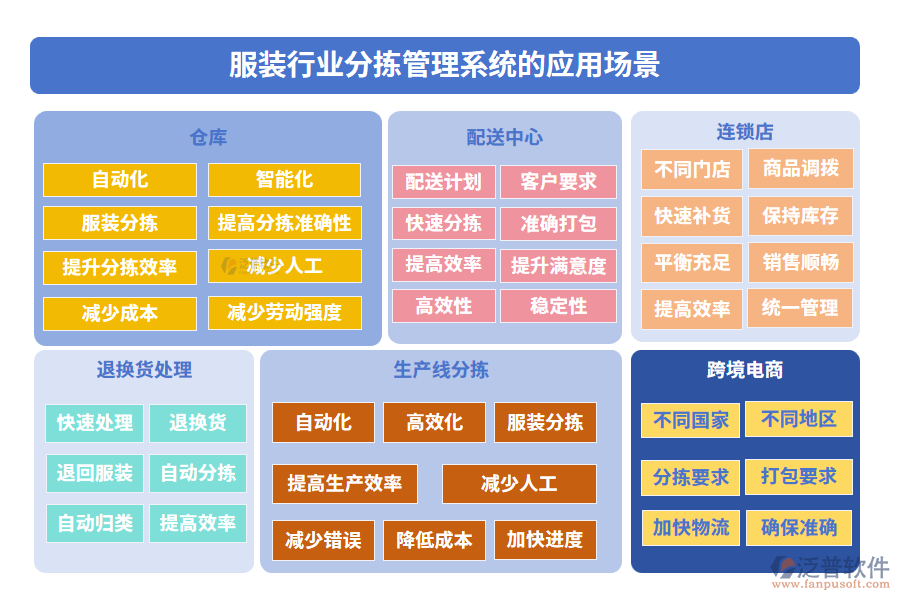 服裝行業(yè)分揀管理系統(tǒng)的應用場景