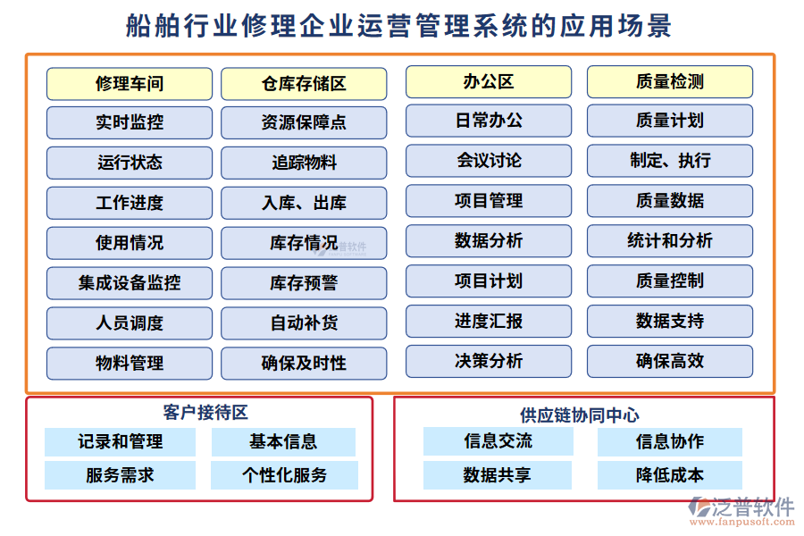 船舶行業(yè)修理企業(yè)運(yùn)營管理系統(tǒng)的應(yīng)用場景