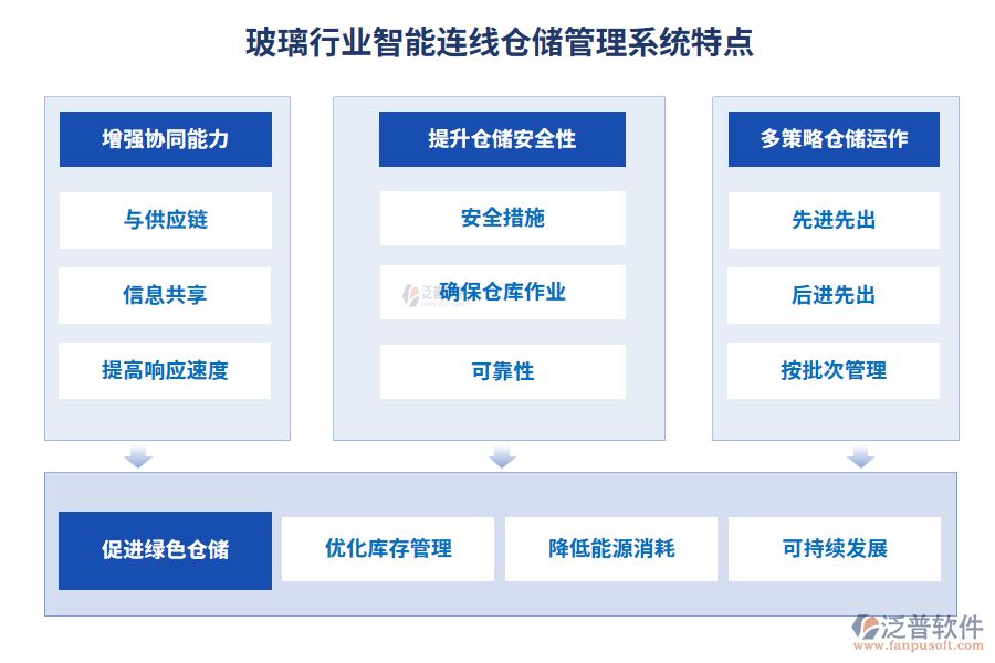 玻璃行業(yè)智能連線倉儲管理系統(tǒng)特點
