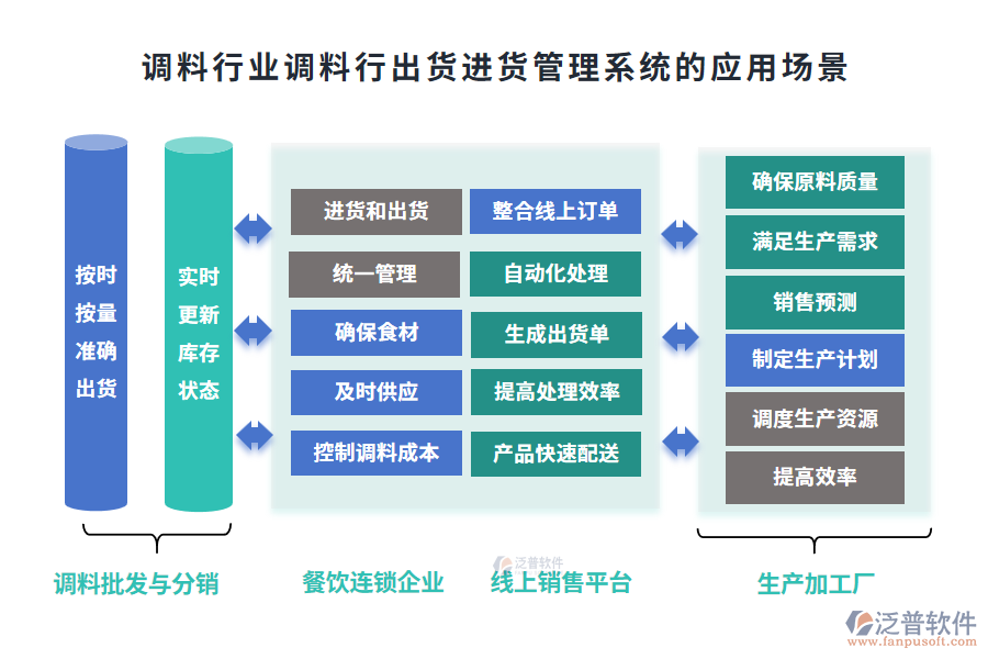 調(diào)料行業(yè)調(diào)料行出貨進(jìn)貨管理系統(tǒng)的應(yīng)用場景