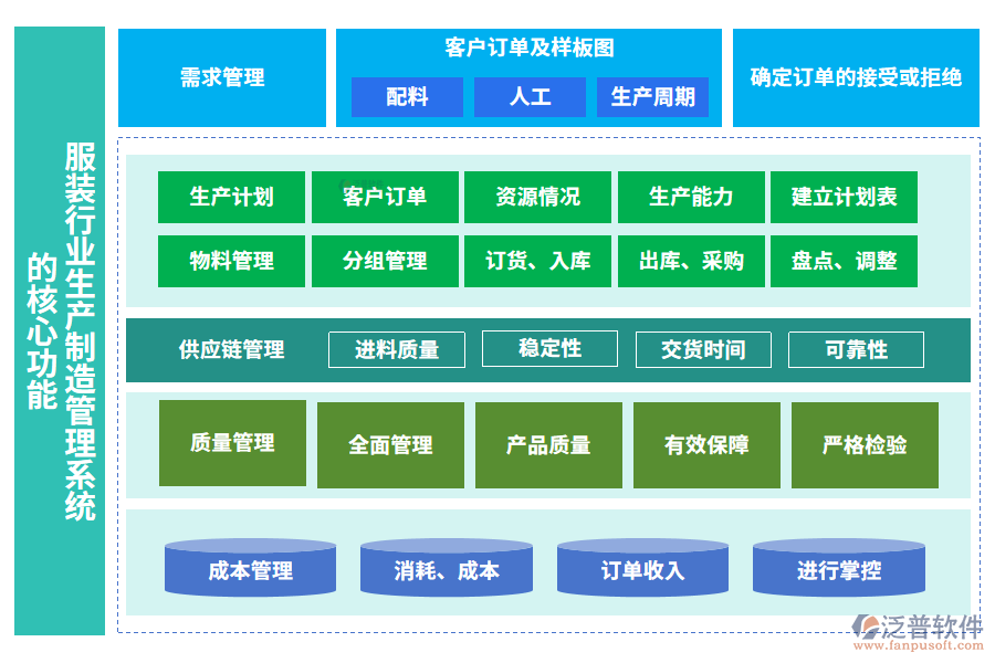 服裝行業(yè)生產制造管理系統(tǒng)的核心功能