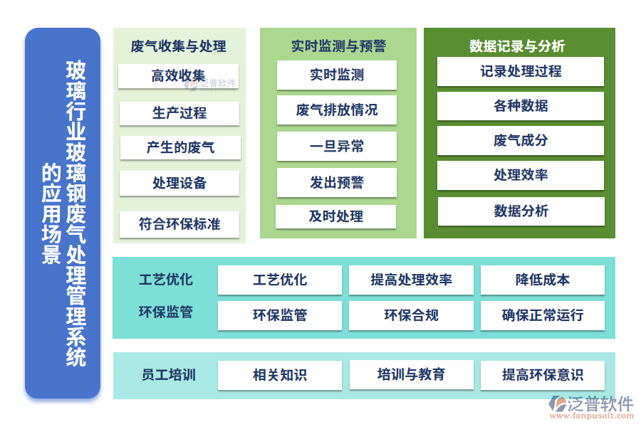 玻璃行業(yè)玻璃鋼廢氣處理管理系統(tǒng)的應用場景