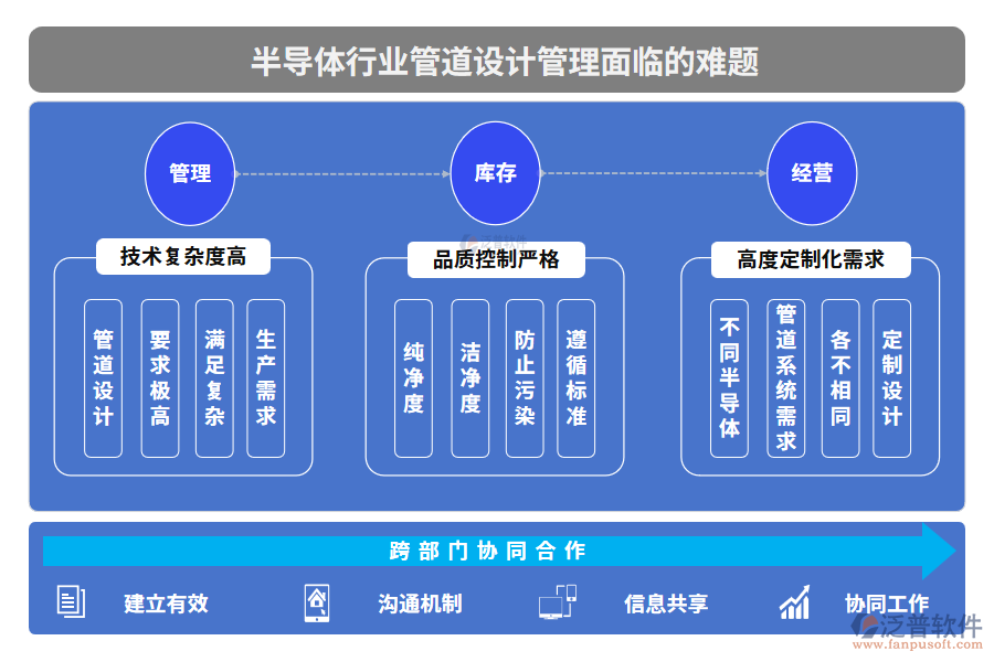 半導體行業(yè)管道設(shè)計管理面臨的難題