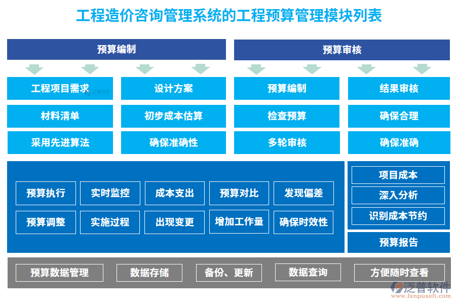 工程造價咨詢管理系統(tǒng)的工程預算管理模塊列表