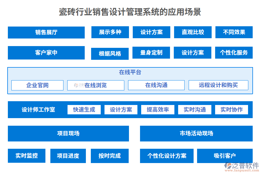 瓷磚行業(yè)銷售設(shè)計管理系統(tǒng)的應用場景