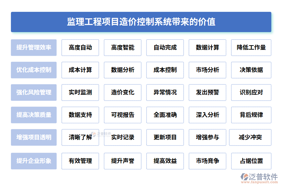 監(jiān)理工程項(xiàng)目造價(jià)控制系統(tǒng)帶來(lái)的價(jià)值