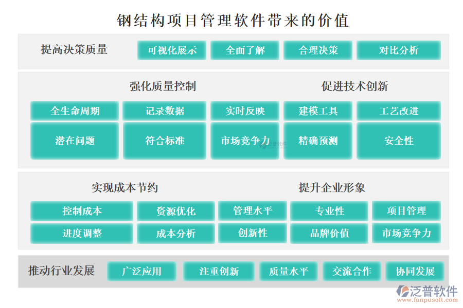 鋼結(jié)構(gòu)項(xiàng)目管理軟件帶來的價值主要體現(xiàn)在以下幾個方面