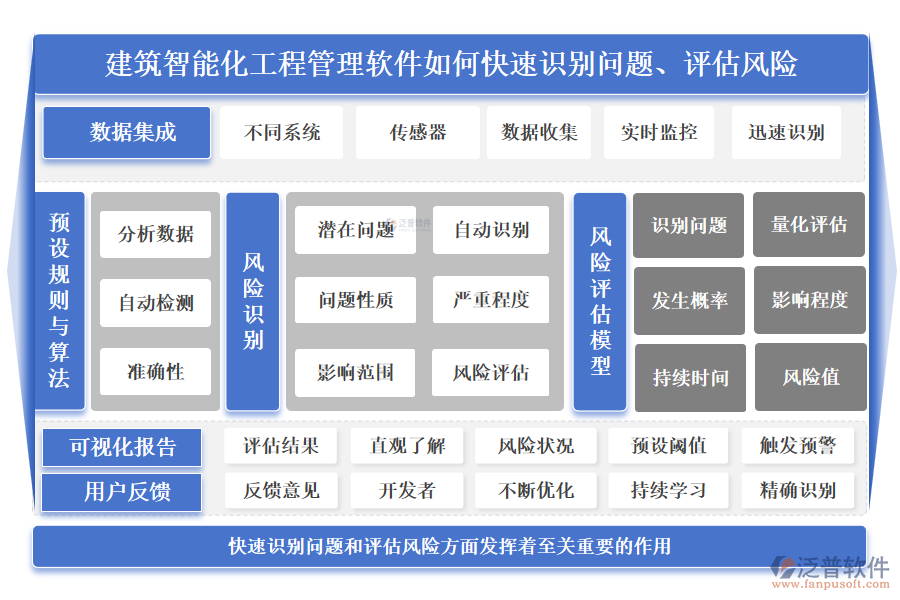 建筑智能化工程管理軟件如何快速識(shí)別問題、評(píng)估風(fēng)險(xiǎn)