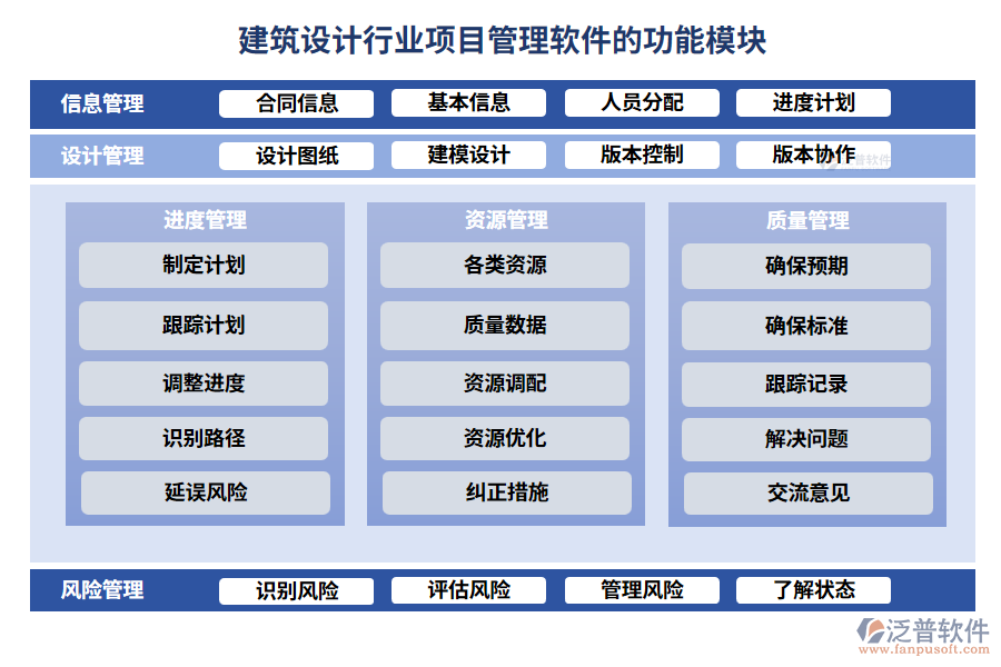 建筑設(shè)計行業(yè)項目管理軟件的功能模塊