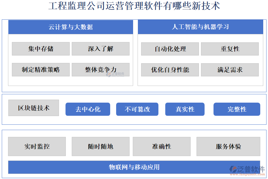 工程監(jiān)理公司運(yùn)營(yíng)管理軟件有哪些新技術(shù)