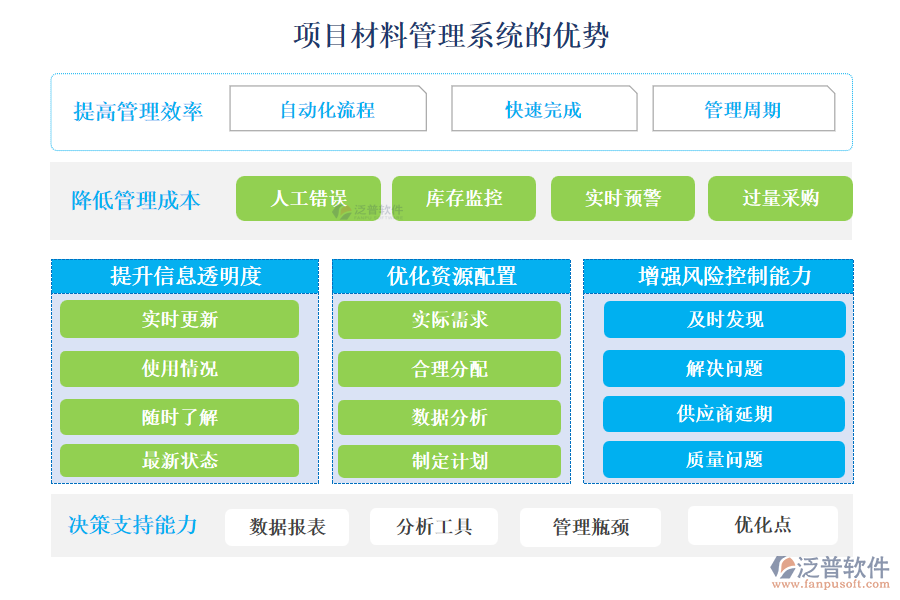 項(xiàng)目材料管理系統(tǒng)的優(yōu)勢主要體現(xiàn)在以下幾個方面